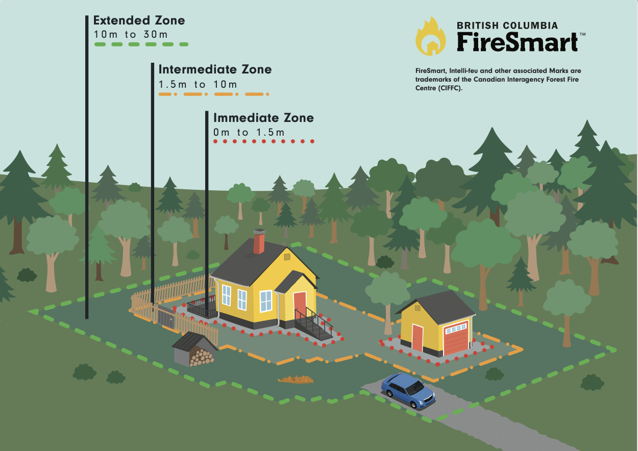 FireSmart Home Ignition Zones