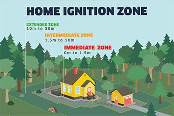 FireSmart Home Ignition Zone