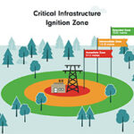 FireSmart Critical Infrastructure Ignition Zone