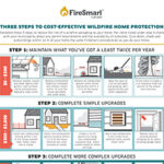 Three steps to cost-effective wild home protection