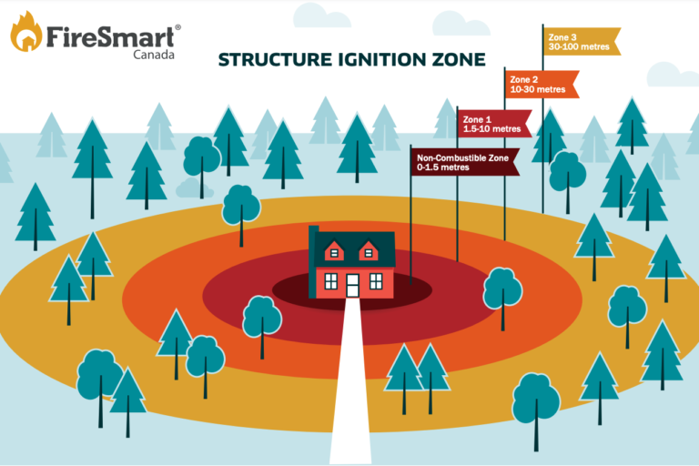 homeignitionzones FireSmart BC