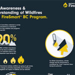 2021 FireSmart BC Awareness Infographic