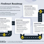 Illustration of The FireSmart Roadmap