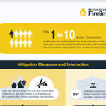 2022 FireSmart BC Awareness Infographic