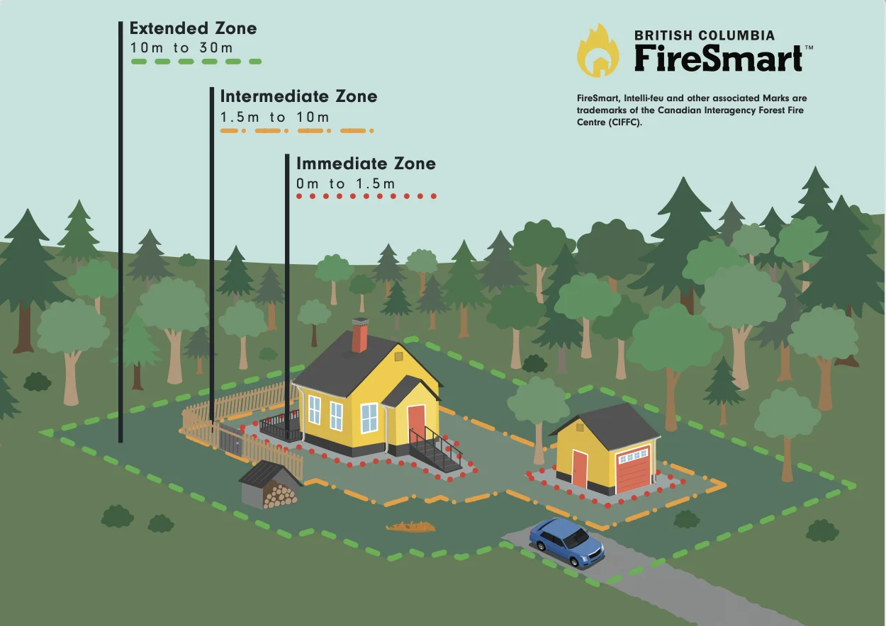FireSmart Home Ignition Zones